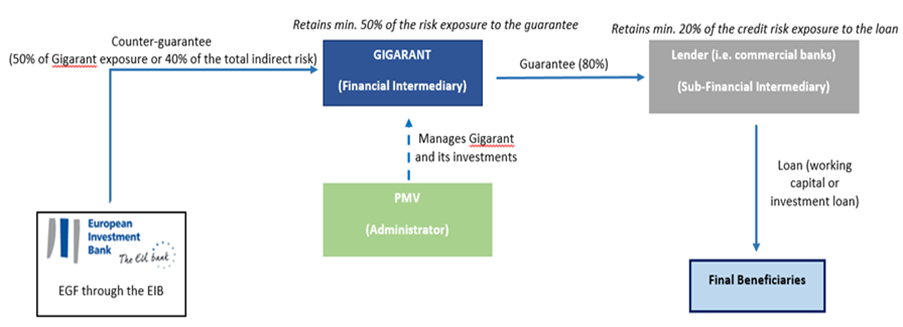 eib-gigarant-pmv-schema